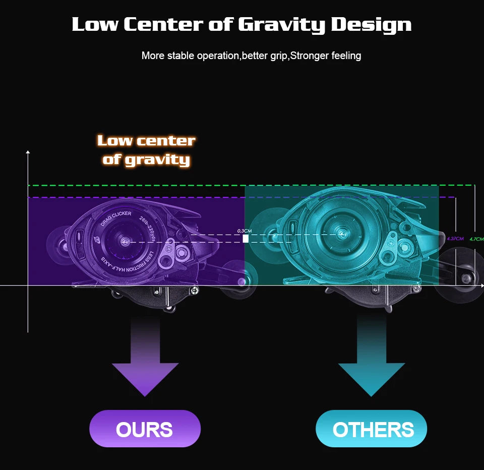 Soloking GKA300 Baitcasting Reel – 9.5KG Drag, 10 Bearings, 6.4:1 Gear Ratio, Drag Clicker, Single Power Handle