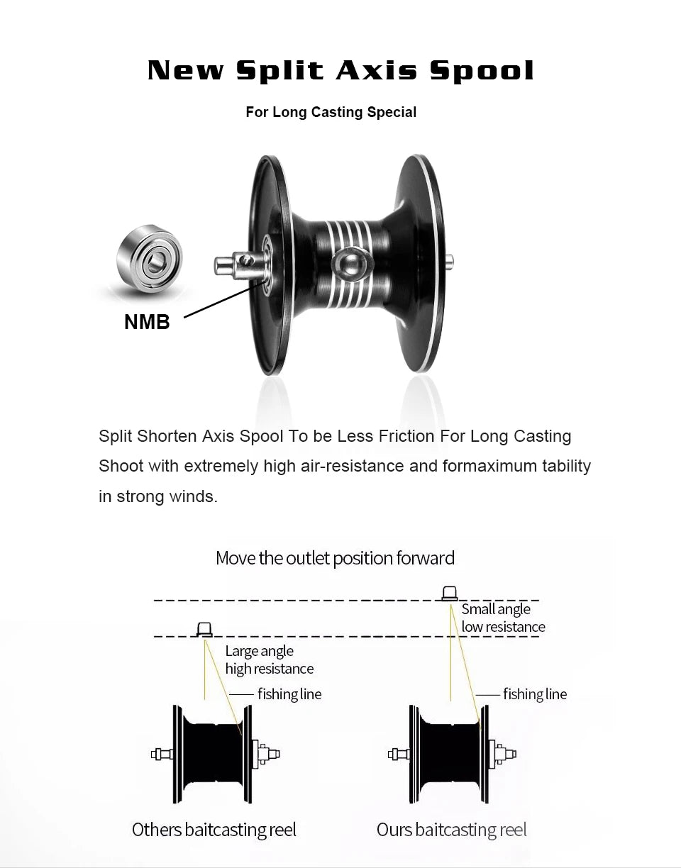 Soloking GKA300 Baitcasting Reel – 9.5KG Drag, 10 Bearings, 6.4:1 Gear Ratio, Drag Clicker, Single Power Handle
